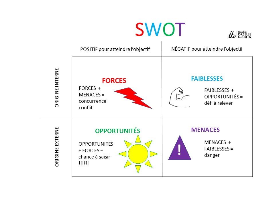 SWOT technique pour déterminer une stratégie et atteindre un objectif - coaching